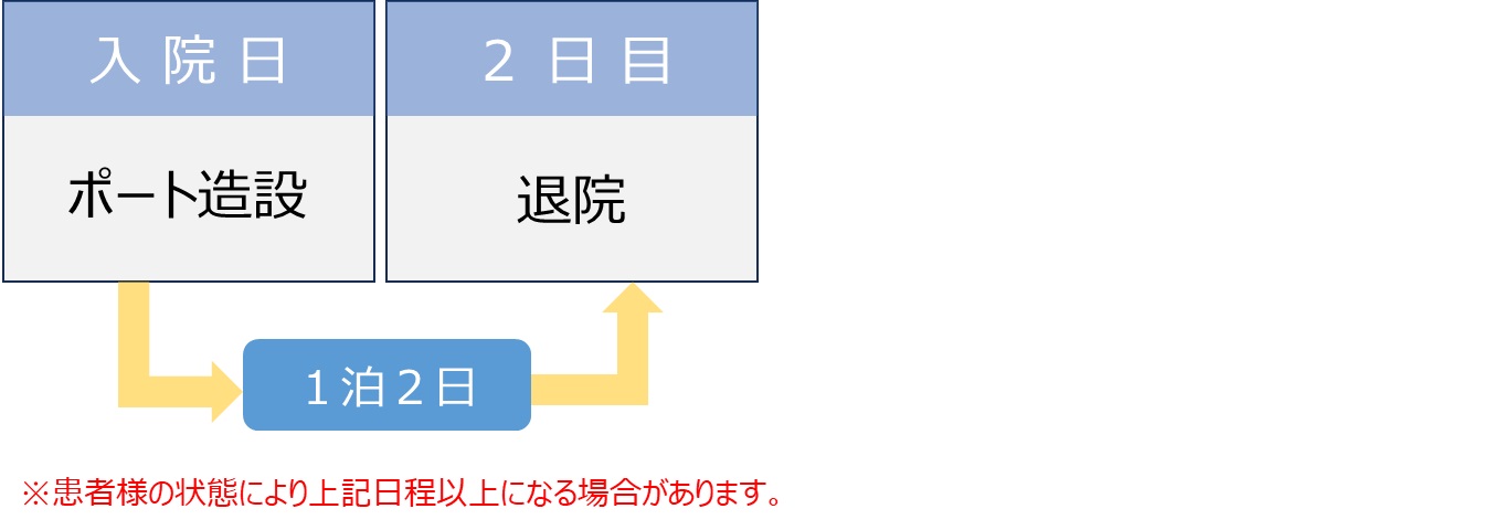 CVポート造設期間